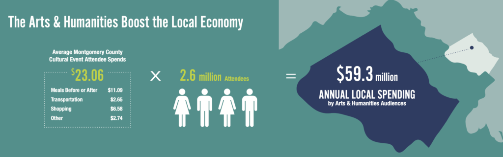 AEP 6 Cultural Audiences Economic Impact on Montgomery County